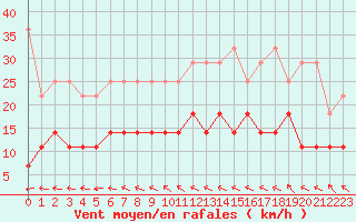 Courbe de la force du vent pour Norderney