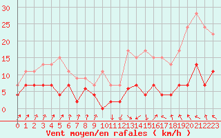 Courbe de la force du vent pour Toulouse-Francazal (31)