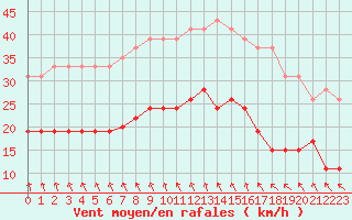 Courbe de la force du vent pour Ste (34)