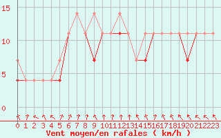 Courbe de la force du vent pour Chojnice