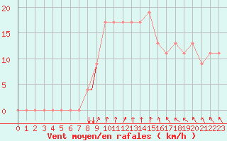 Courbe de la force du vent pour Lecce