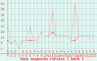 Courbe de la force du vent pour Trysil Vegstasjon