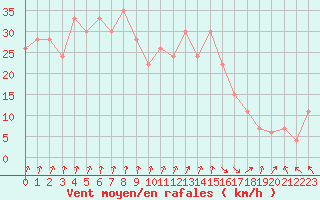 Courbe de la force du vent pour Santander (Esp)