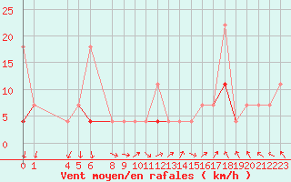 Courbe de la force du vent pour Lillehammer-Saetherengen