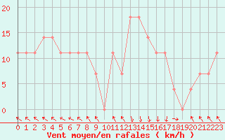 Courbe de la force du vent pour St Sebastian / Mariazell