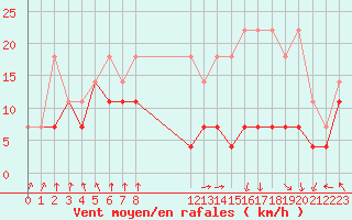 Courbe de la force du vent pour Spa - La Sauvenire (Be)