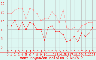 Courbe de la force du vent pour Ble / Mulhouse (68)