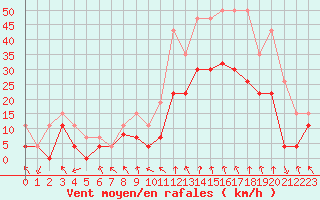 Courbe de la force du vent pour Saint-Etienne (42)