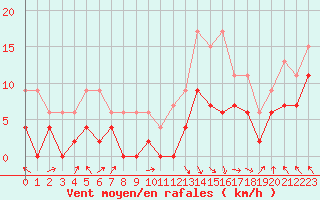 Courbe de la force du vent pour Saint-Girons (09)