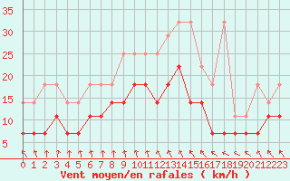 Courbe de la force du vent pour Hoogeveen Aws