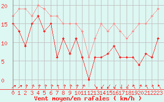 Courbe de la force du vent pour Pointe de Socoa (64)