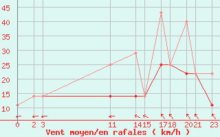 Courbe de la force du vent pour Progreso, Yuc.