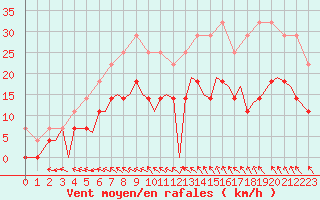 Courbe de la force du vent pour Leknes