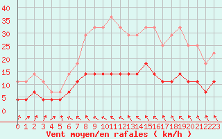 Courbe de la force du vent pour Harstad