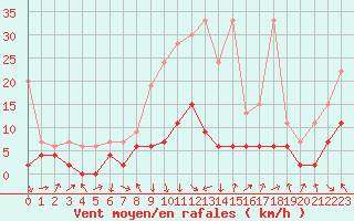 Courbe de la force du vent pour Thun