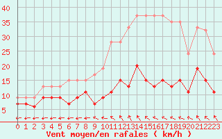 Courbe de la force du vent pour Prestwick Rnas