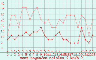 Courbe de la force du vent pour Lige Bierset (Be)