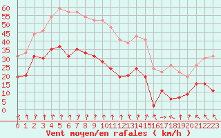 Courbe de la force du vent pour Lyon - Saint-Exupry (69)