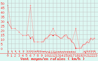 Courbe de la force du vent pour Stavanger / Sola