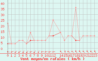 Courbe de la force du vent pour Porsgrunn