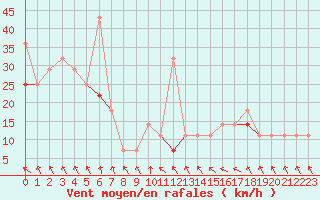 Courbe de la force du vent pour Loppa