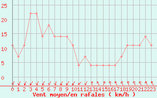 Courbe de la force du vent pour Katschberg