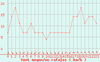 Courbe de la force du vent pour Feuerkogel