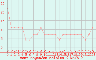 Courbe de la force du vent pour Siofok