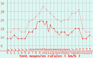 Courbe de la force du vent pour Scilly - Saint Mary