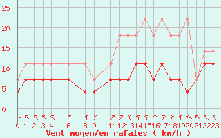 Courbe de la force du vent pour Mont-Rigi (Be)