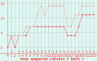 Courbe de la force du vent pour De Bilt (PB)