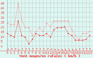 Courbe de la force du vent pour Pointe de Socoa (64)