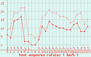 Courbe de la force du vent pour Lyon - Saint-Exupry (69)