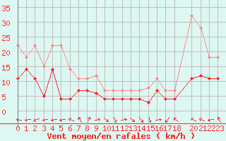 Courbe de la force du vent pour Cabo Busto