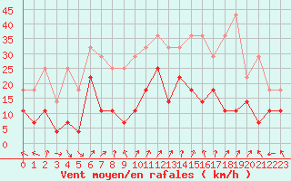 Courbe de la force du vent pour Roros
