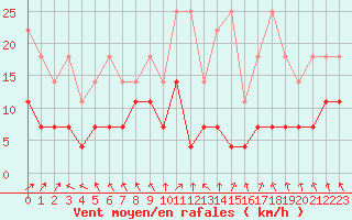 Courbe de la force du vent pour Bamberg