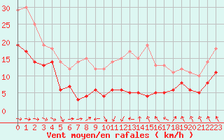 Courbe de la force du vent pour Rodez (12)