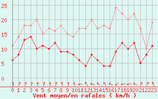 Courbe de la force du vent pour Ble / Mulhouse (68)