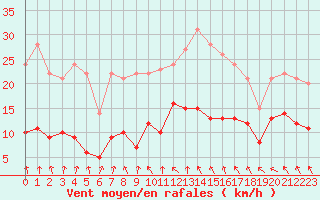 Courbe de la force du vent pour Carlsfeld