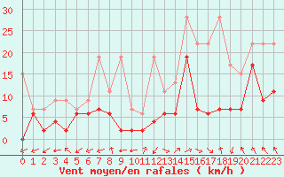 Courbe de la force du vent pour Monte Rosa