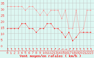Courbe de la force du vent pour Lige Bierset (Be)