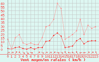 Courbe de la force du vent pour Beaucroissant (38)