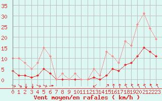 Courbe de la force du vent pour Guidel (56)