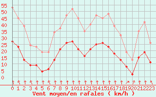 Courbe de la force du vent pour Saint-Sorlin-en-Valloire (26)