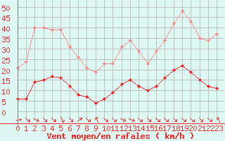 Courbe de la force du vent pour Aniane (34)