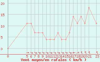 Courbe de la force du vent pour Vladeasa Mountain