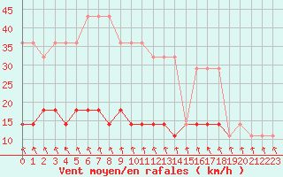 Courbe de la force du vent pour Pakri