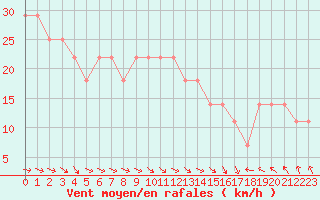 Courbe de la force du vent pour Nyhamn