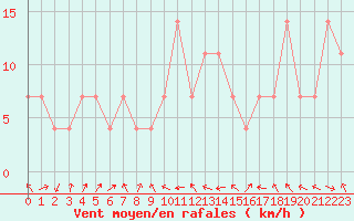 Courbe de la force du vent pour Vinica-Pgc