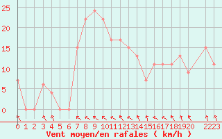 Courbe de la force du vent pour Ghardaia